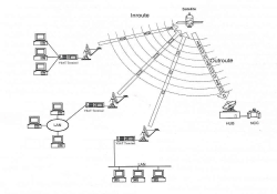بررسی فركانس‌های مخابراتی