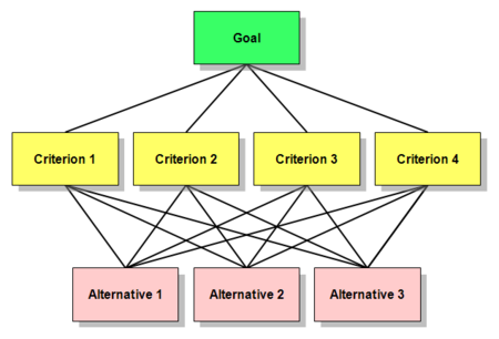 ترجمه حسابداری - اولویتهای منفی در فرایند تحلیل سلسه مراتبی