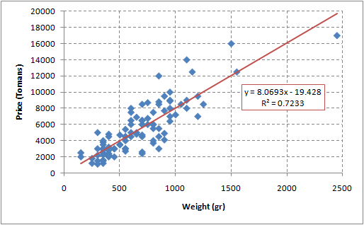 ترجمه ریاضی - نمودار پراکندگی