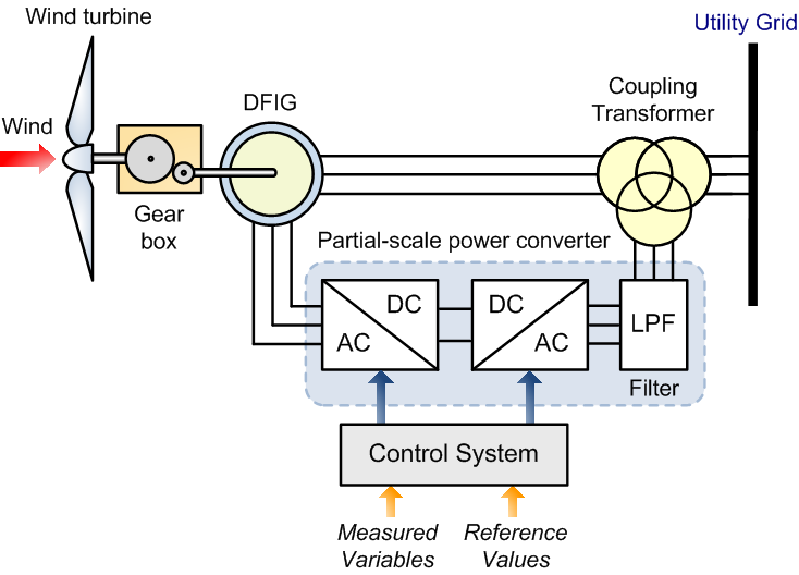 ترجمه برق - پخش بار راکتیو  بهینه سازی شده از مبدل قدرت DFIG