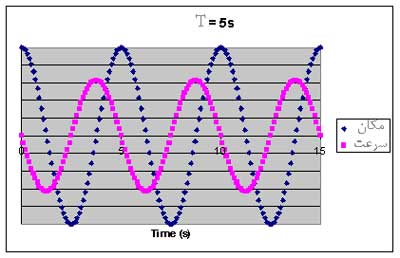 پایان نامه مکانیک - نوسان گرهای غیر خطی